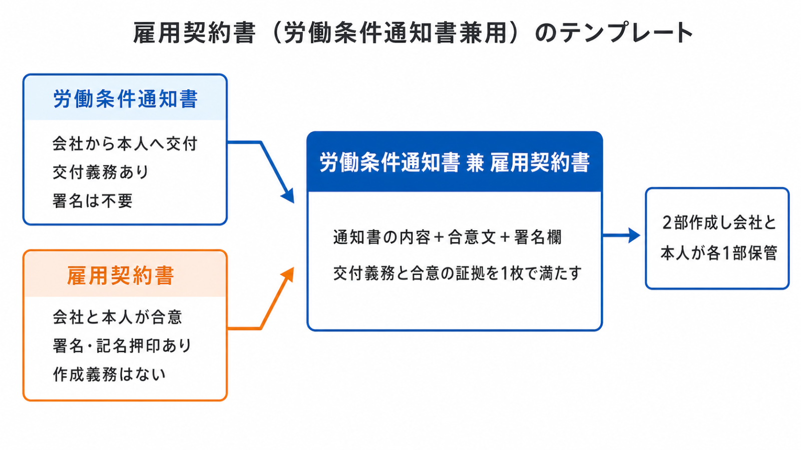 労働条件通知書と雇用契約書の違いと1枚に兼用する仕組みを示す構成図