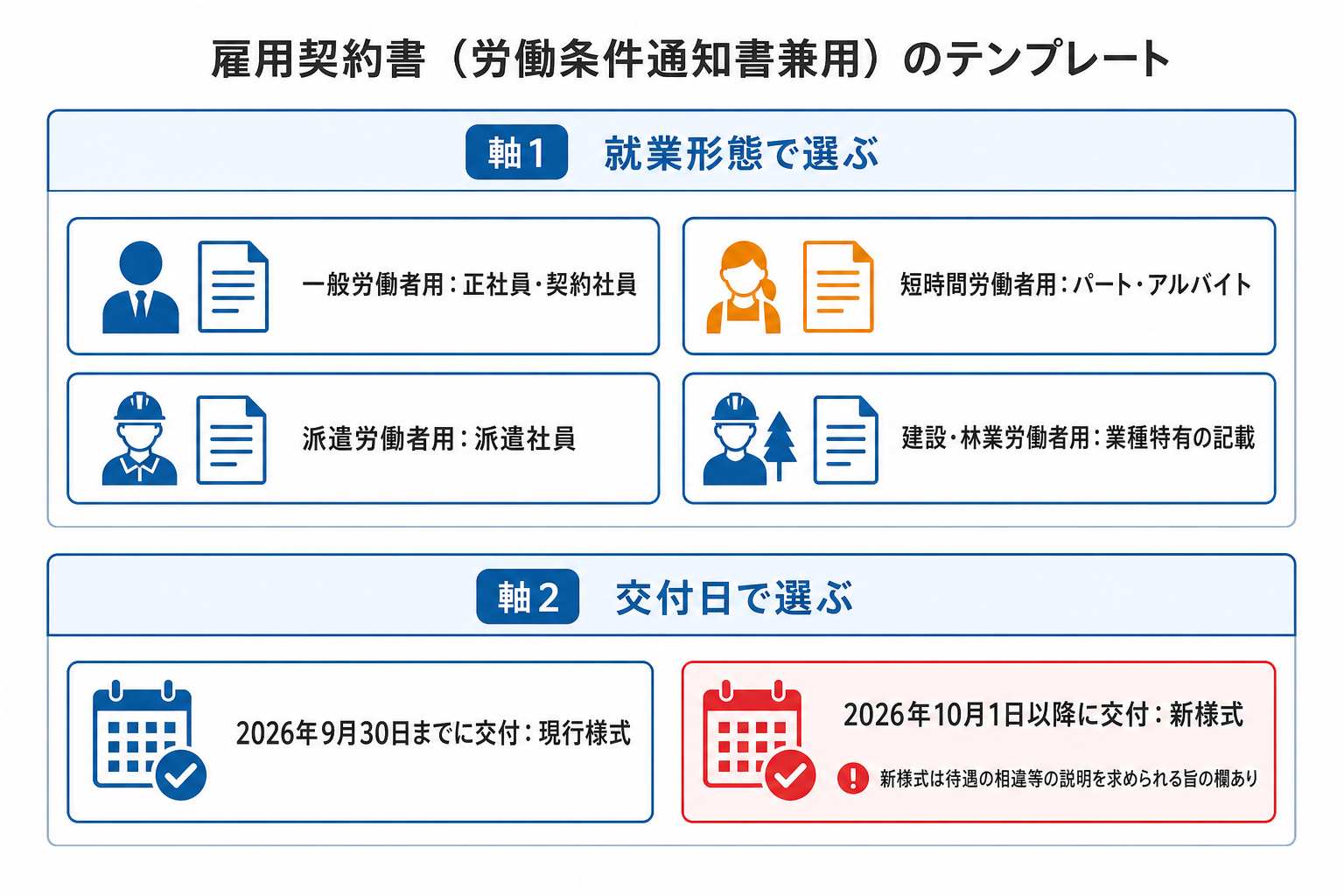 厚労省の労働条件通知書様式を就業形態と交付日の2軸で選ぶための分類図