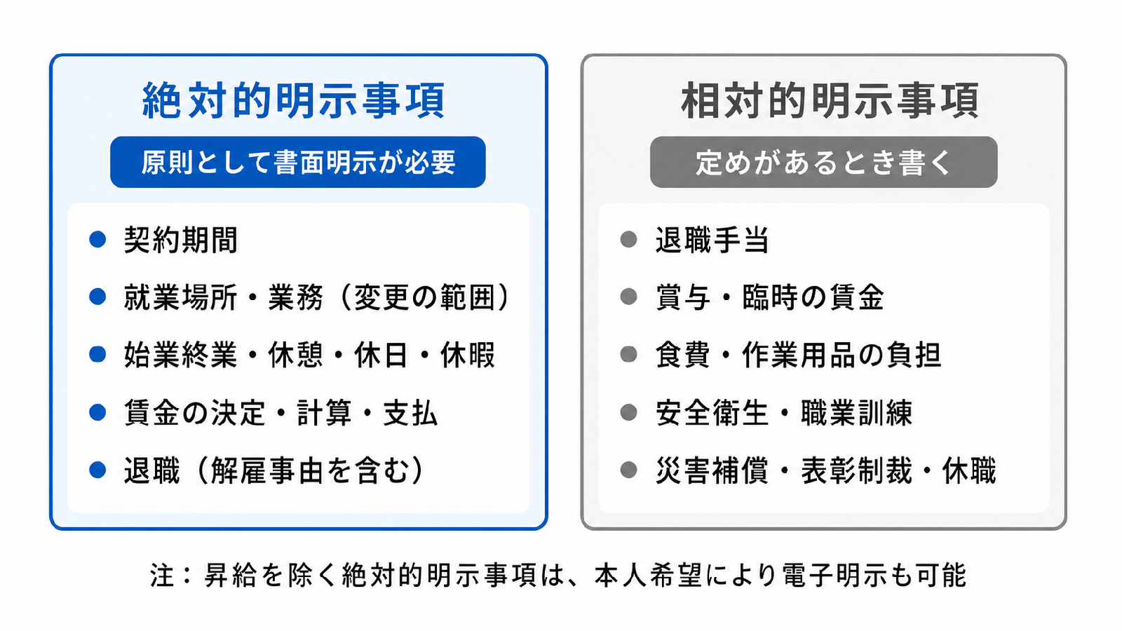 絶対的明示事項と相対的明示事項を区別して整理した労働条件の明示項目図