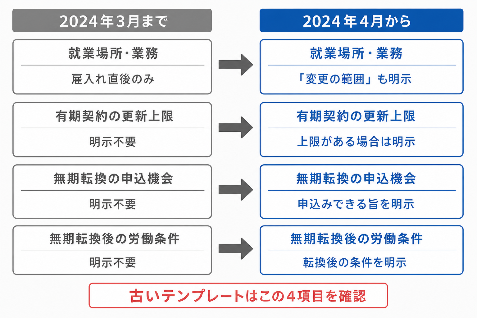 2024年4月改正で追加された変更の範囲・更新上限・無期転換の明示4項目の比較図