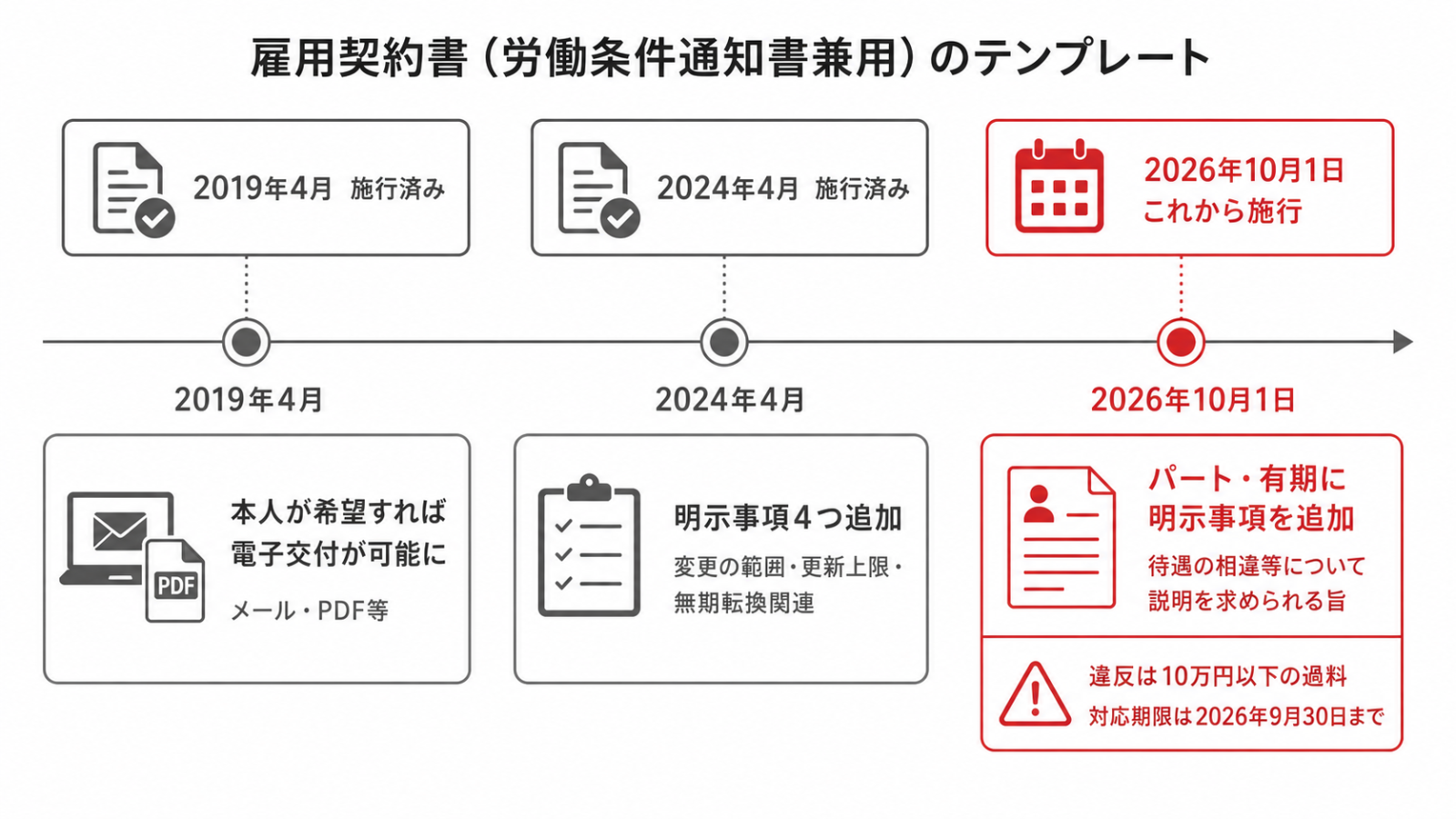 2019年電子交付から2024年4月・2026年10月までの労働条件明示ルール改正のタイムライン