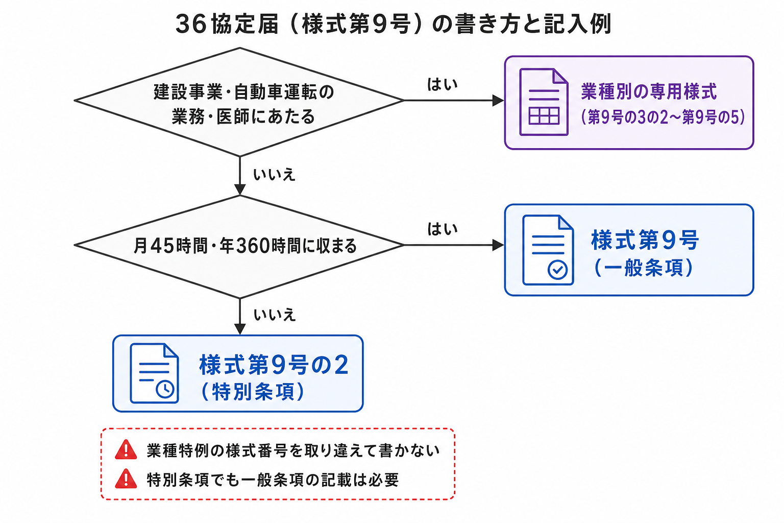 36協定届で使う様式を選ぶ判断フロー図