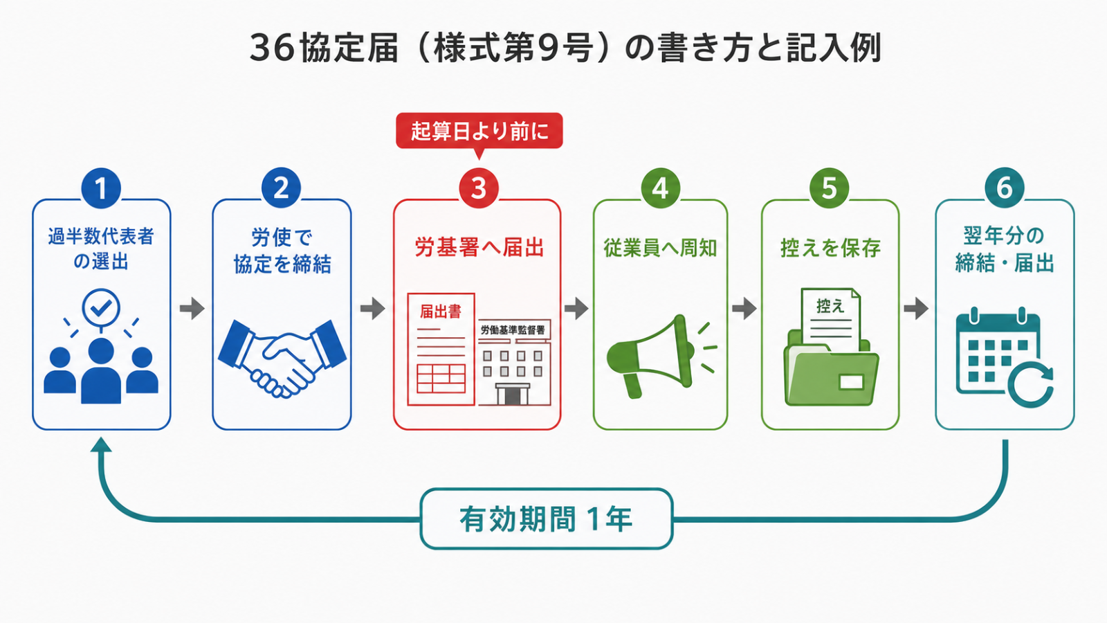 36協定の締結から届出・周知・更新までの年間サイクル