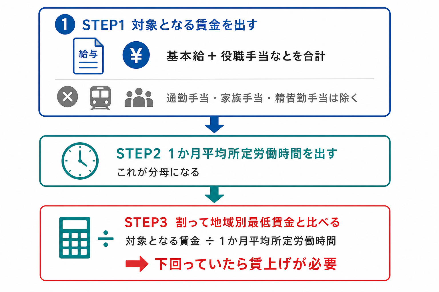 月給者の最低賃金チェックの3ステップを示したフロー図