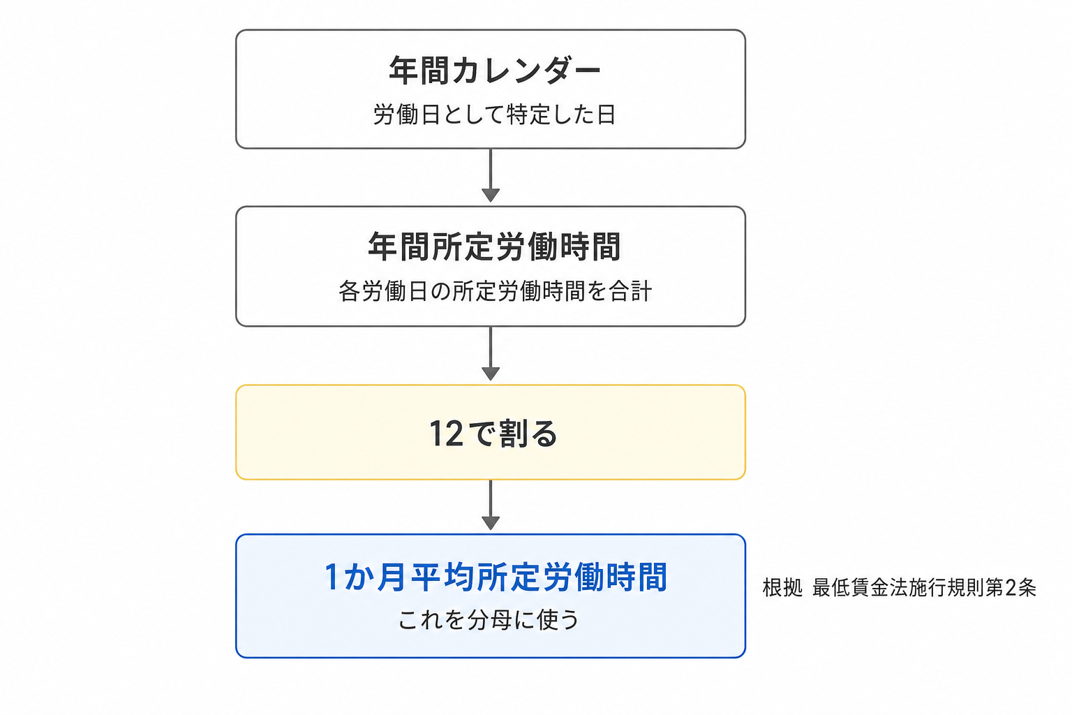 変形労働時間制で1か月平均所定労働時間を計算する流れを示した図