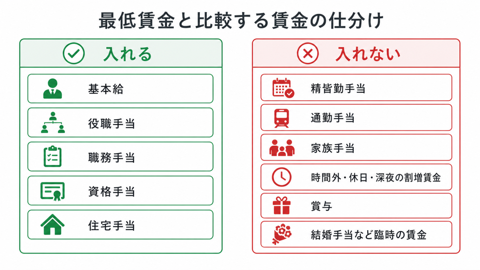 最低賃金の対象になる賃金とならない賃金を左右に分けた分類図