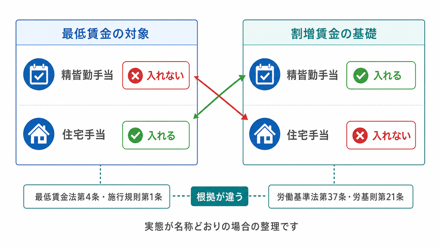 精皆勤手当と住宅手当が最低賃金と割増賃金で逆の扱いになることを示した比較図