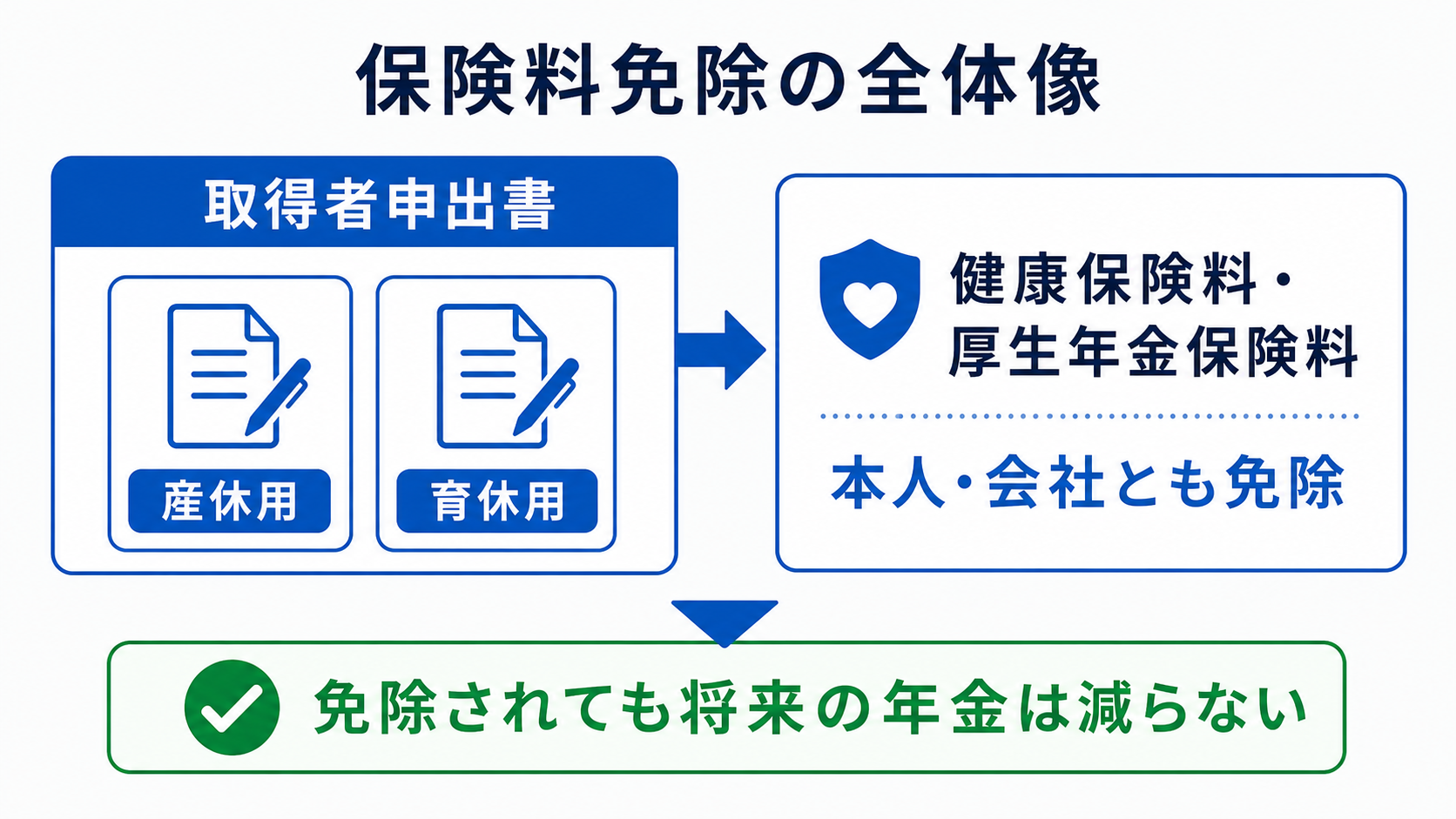 産休・育休中の社会保険料免除の全体像を示す図