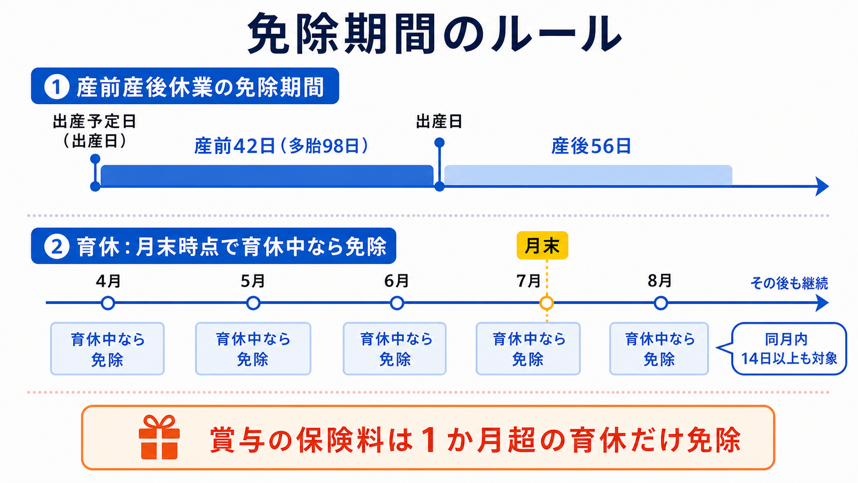 産休・育休の社会保険料免除期間のルールを示すタイムライン