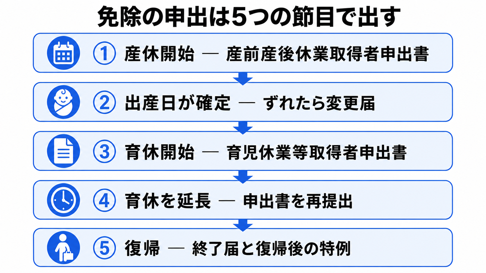社会保険料免除の申出書を提出する5つの節目を示すフローチャート