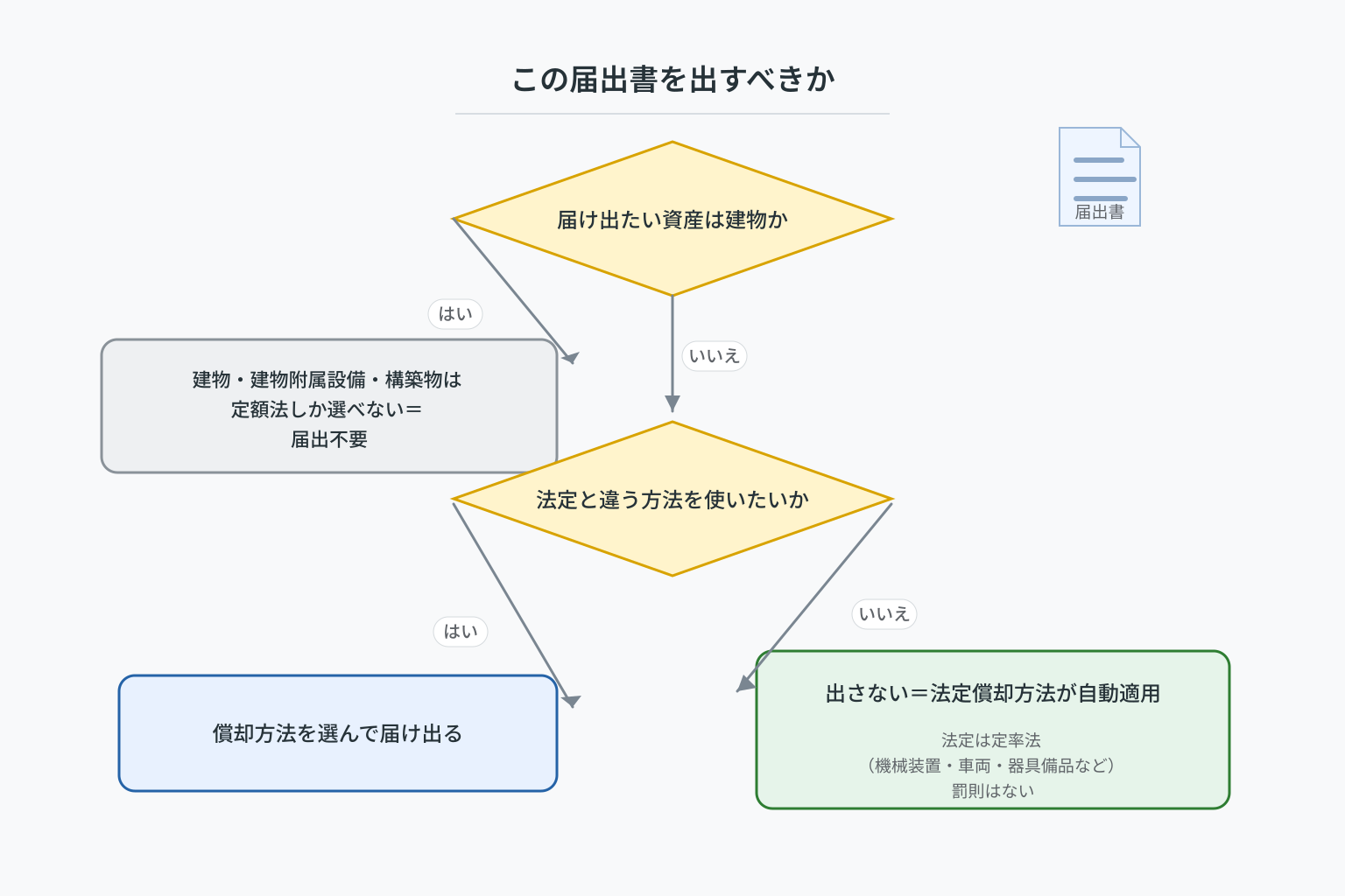 減価償却資産の償却方法の届出書を出すべきかの判断フロー図。建物などは定額法しか選べず届出不要で、提出しない場合は法定償却方法である定率法が自動的に適用される