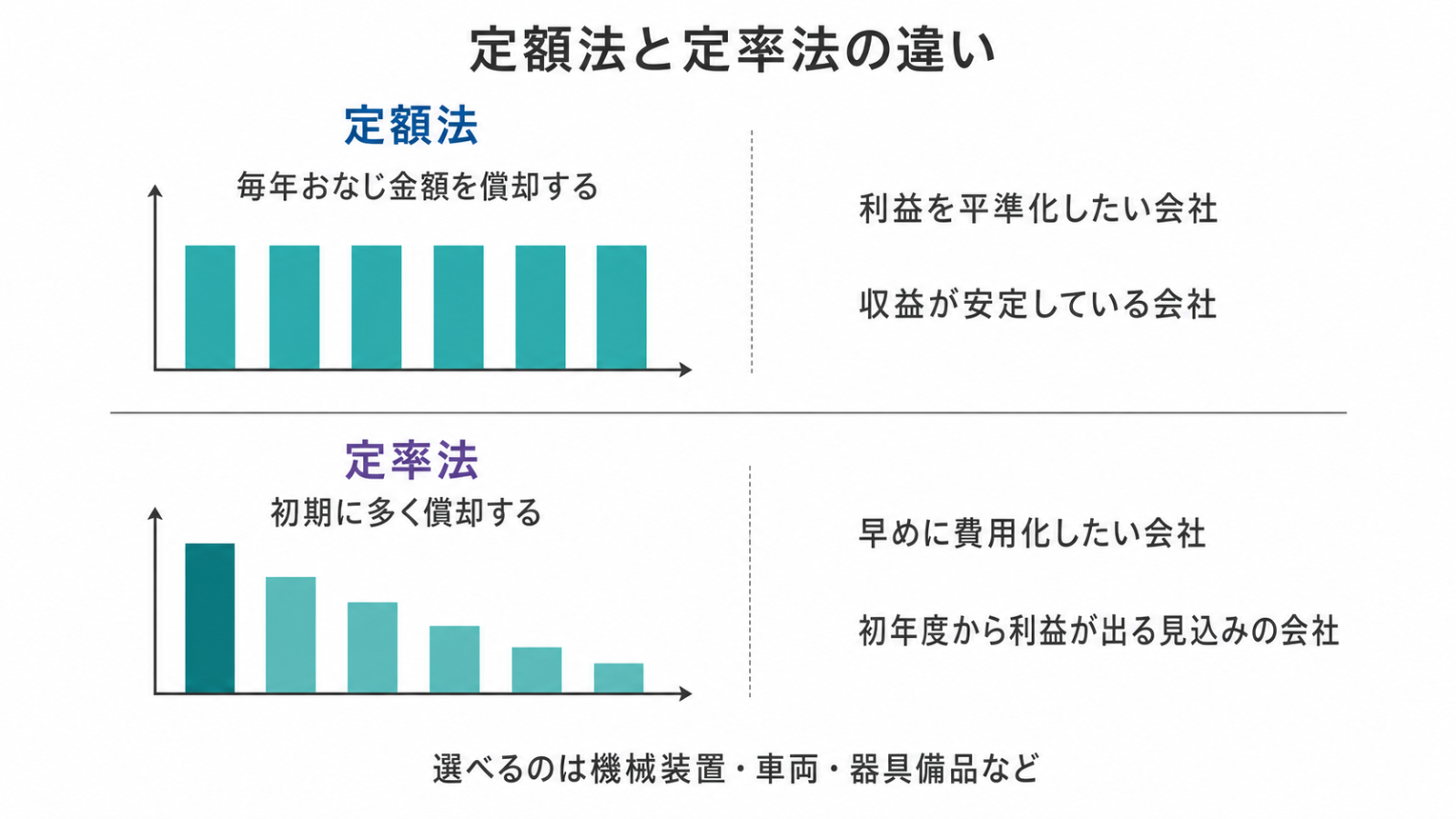 減価償却の定額法と定率法の違いを示す比較図。定額法は毎年同じ金額を償却し、定率法は初期に多く償却するため、会社の利益の出方に応じて選ぶ