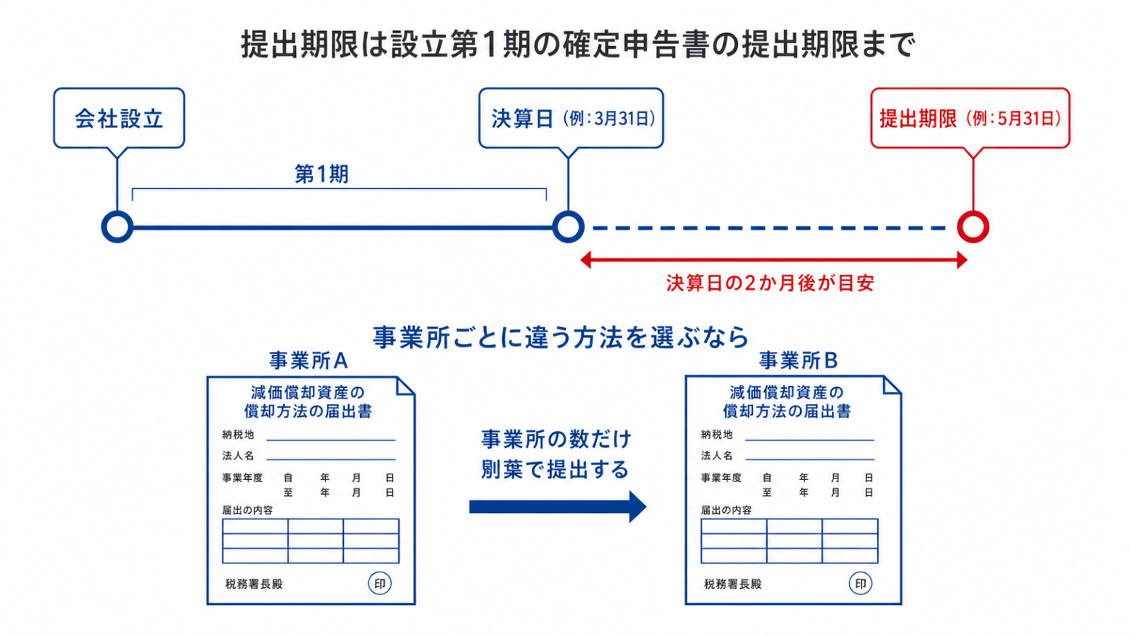 減価償却資産の償却方法の届出書の提出期限と事業所別の出し方を示す図。設立第1期の確定申告書の提出期限までが期限で、事業所ごとに違う方法を選ぶ場合は別葉で提出する
