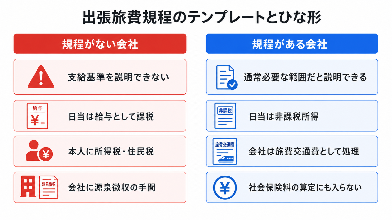 出張旅費規程の有無で日当が非課税になるか給与課税になるかを比較した図