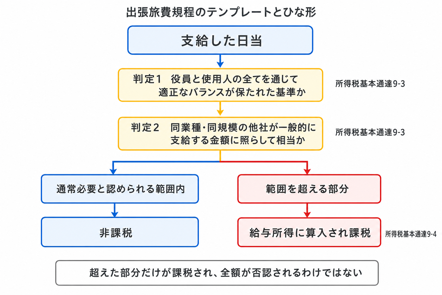 所得税基本通達9-3の2つの判定事項と9-4による超過部分の給与所得算入を示したフロー図