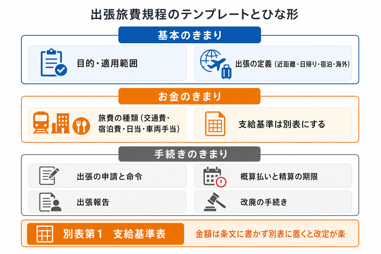 出張旅費規程に入れる条文を基本・お金・手続きの3グループと別表に整理した図