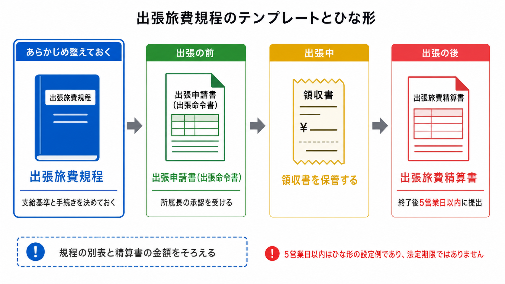 出張旅費規程・出張申請書・出張旅費精算書が使われる場面を時系列で示したフロー図