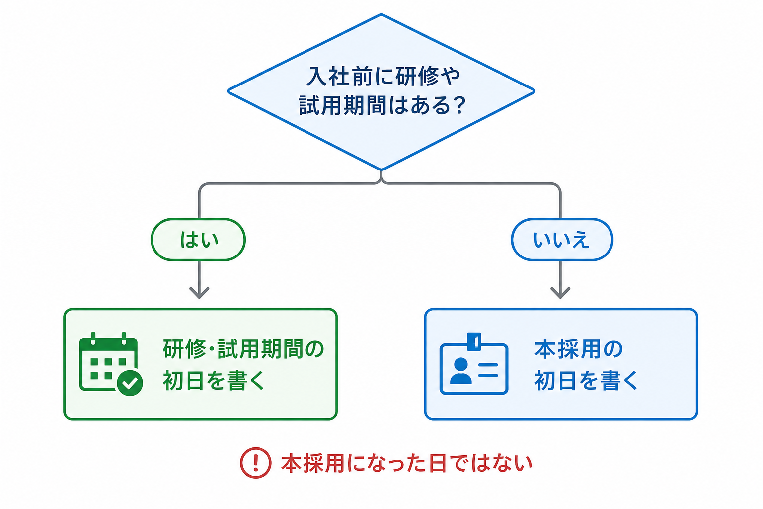 採用年月日として試用期間・研修期間の初日を書くことを示す判断フロー