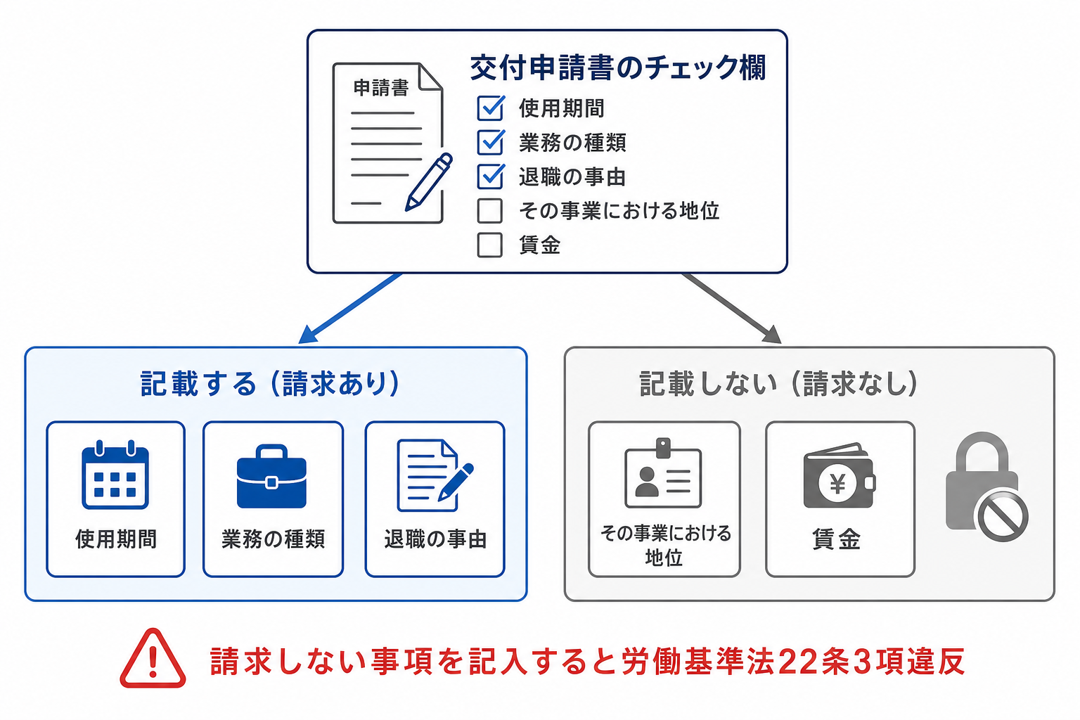 退職証明書に書ける5項目と、請求された項目だけを記載するルールの図