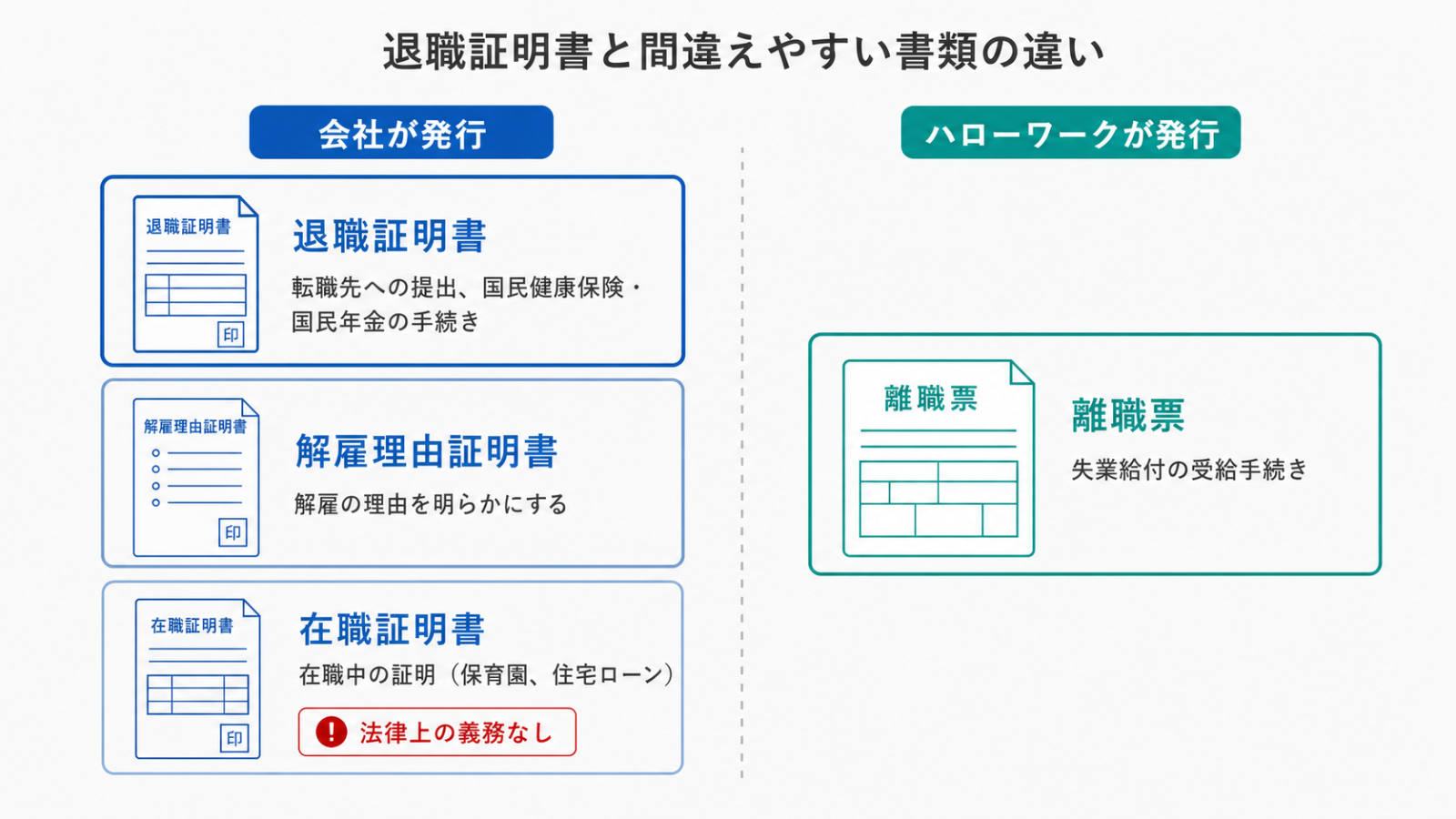 退職証明書・解雇理由証明書・在職証明書・離職票の発行元と使い道の比較図