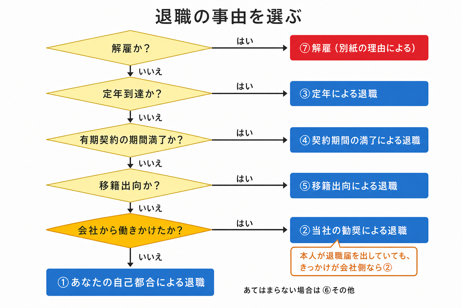 退職の事由を①から⑦のどれにするか選ぶ判断フロー図