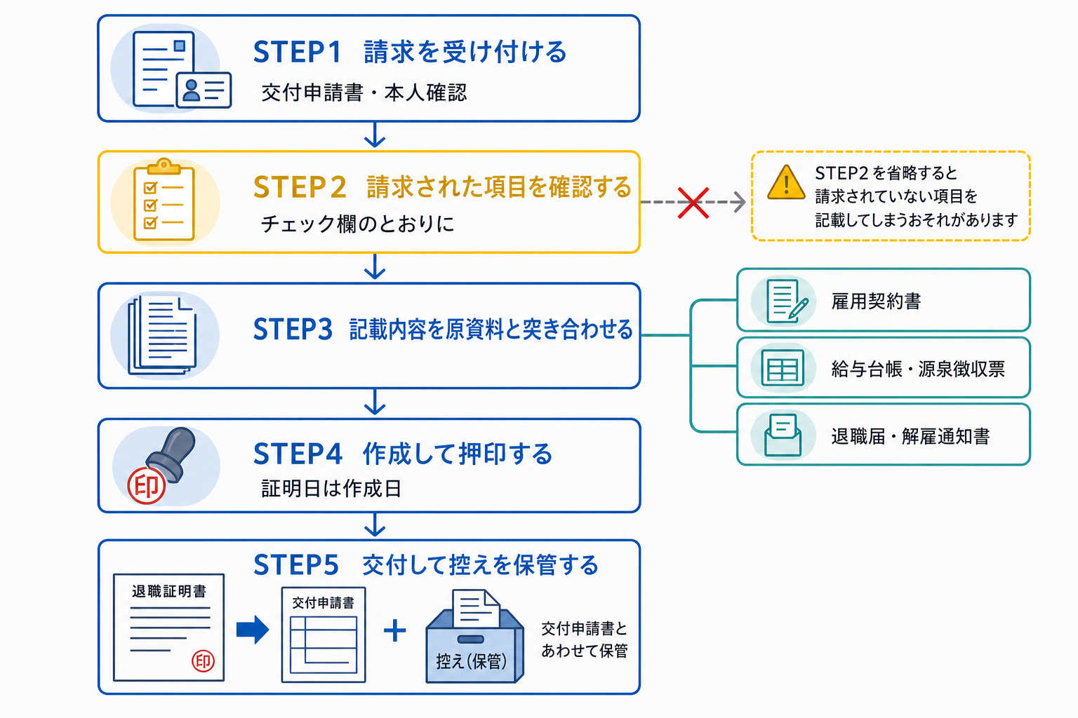 退職証明書の請求受付から交付・控え保管までの流れと照合する原資料の図