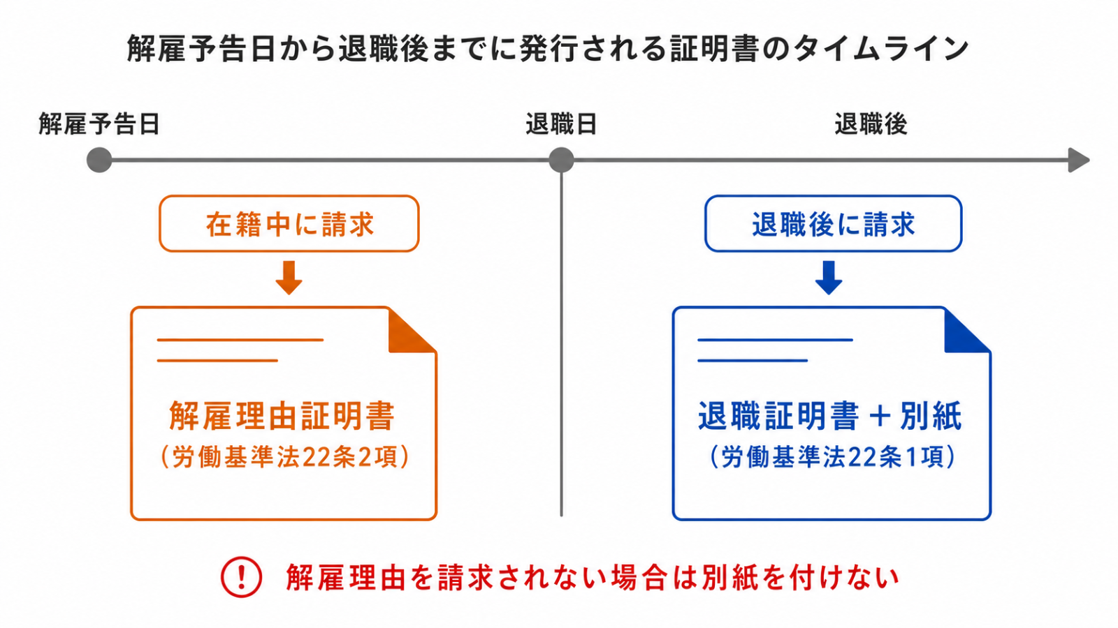 解雇予告日から退職後までの時系列で見た解雇理由証明書と退職証明書の使い分け図