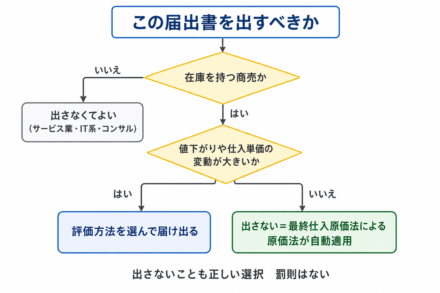棚卸資産の評価方法の届出書を出すべきかの判断フロー図。在庫を持たない会社は提出不要で、提出しない場合は最終仕入原価法による原価法が自動的に適用される