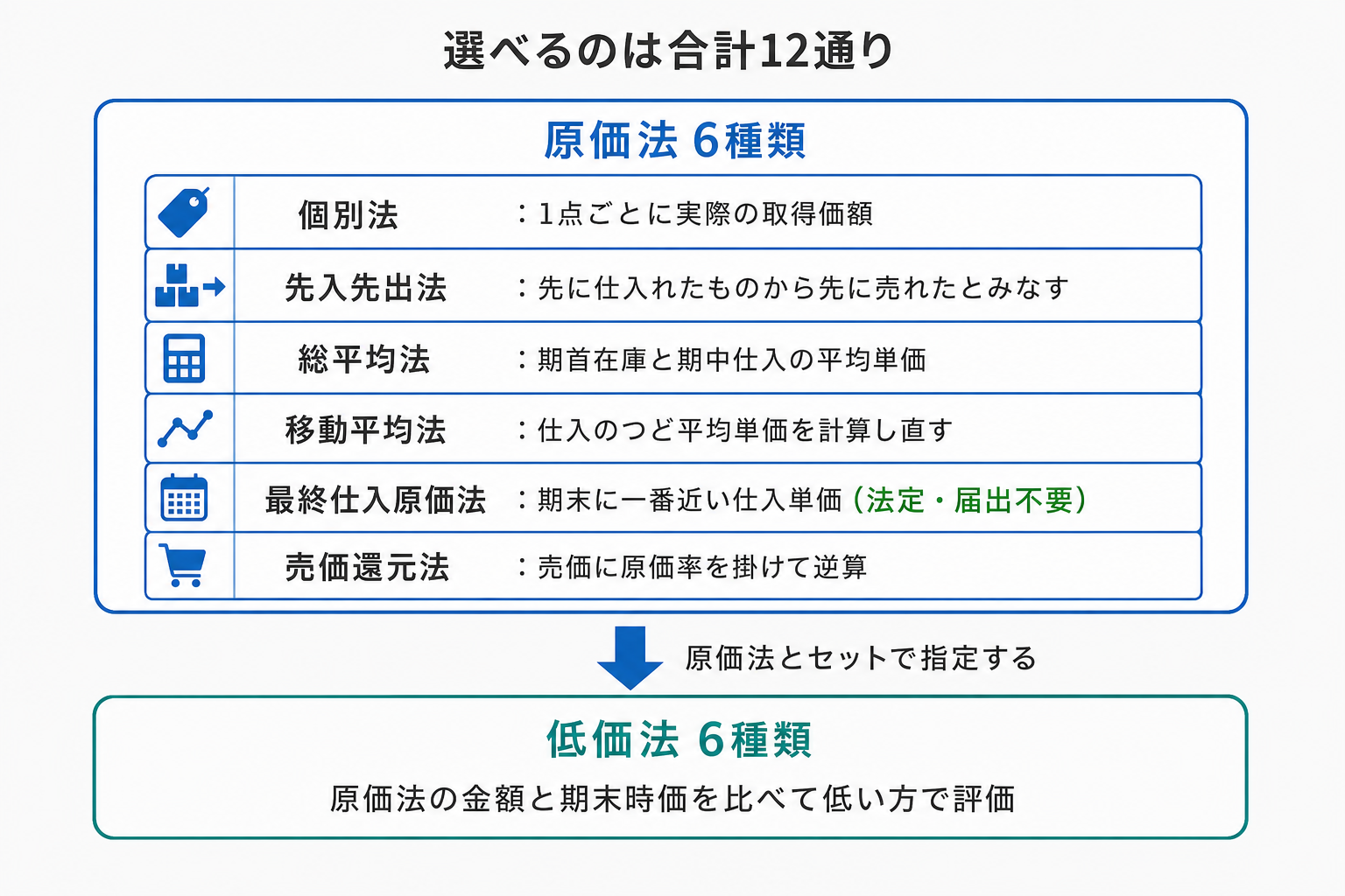 棚卸資産の評価方法として選べる原価法6種類と低価法の一覧図。原価法は個別法・先入先出法・総平均法・移動平均法・最終仕入原価法・売価還元法の6つで、低価法は原価法とセットで指定する
