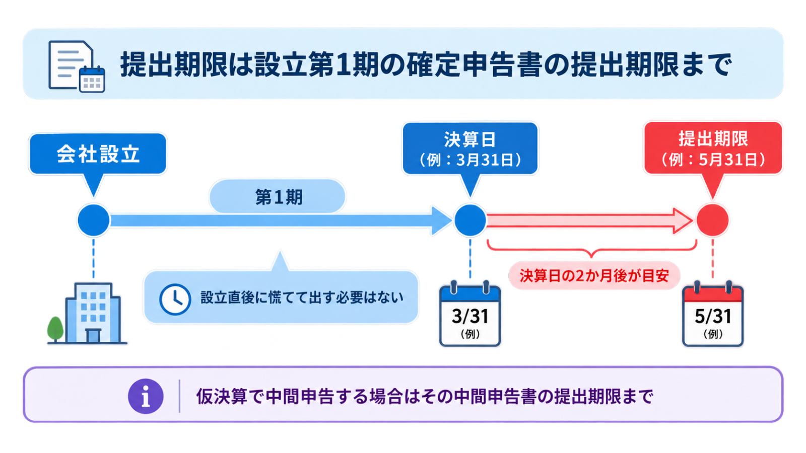 棚卸資産の評価方法の届出書の提出期限を示すタイムライン図。設立第1期の確定申告書の提出期限までが期限で、3月決算なら5月31日が目安となる