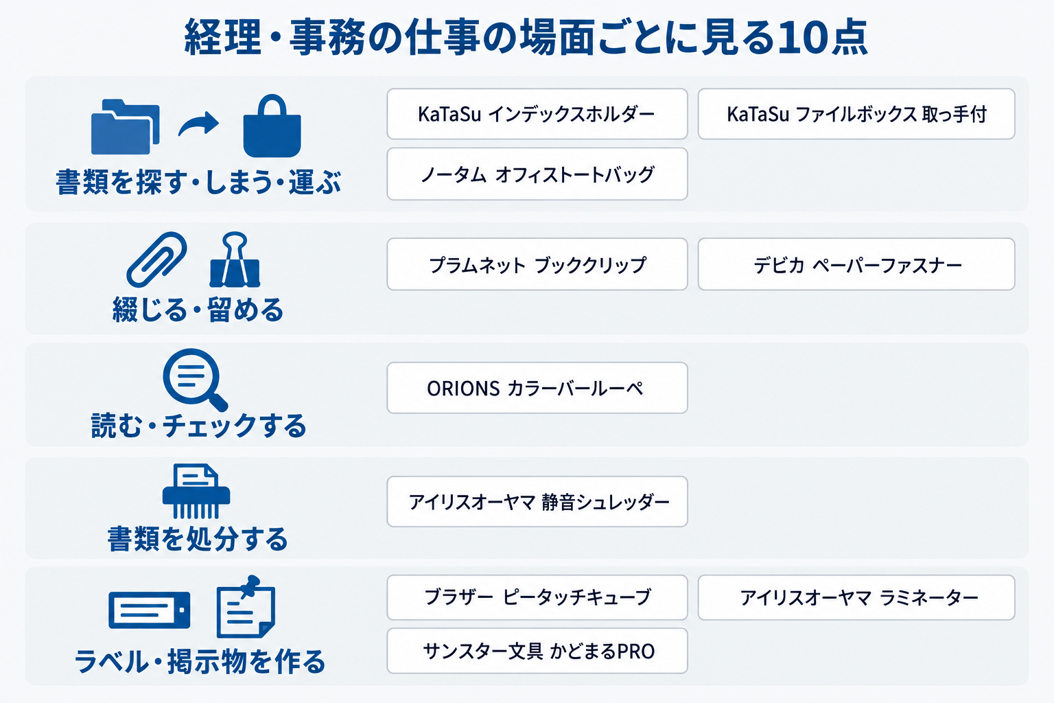 経理・事務のオフィス用品10点を、書類を探す・しまう・運ぶ／綴じる・留める／読む・チェックする／書類を処分する／ラベル・掲示物を作るの5つの場面に分けた図