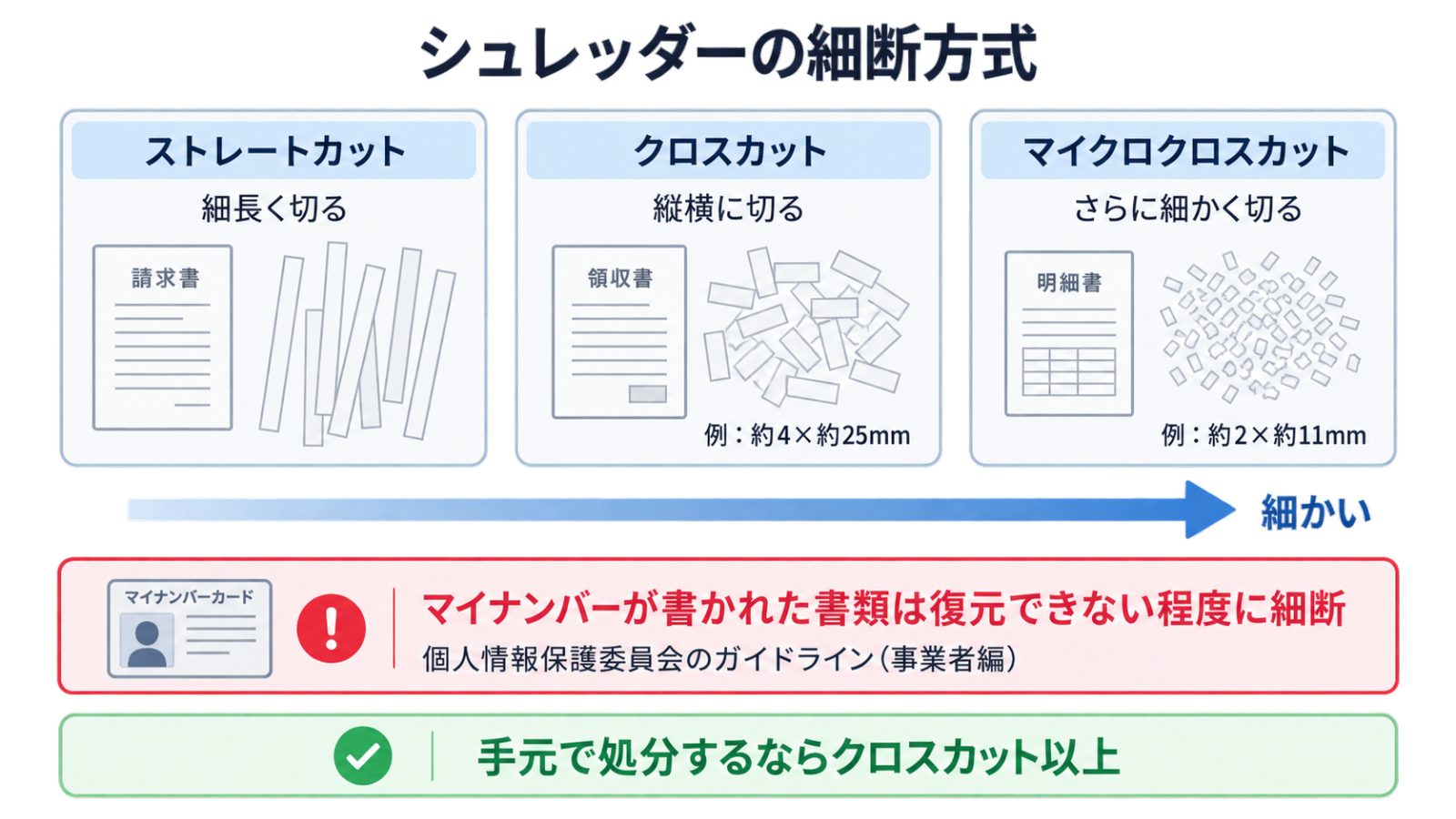 シュレッダーの細断方式の違い（ストレートカット・クロスカット約4×25mm・マイクロクロスカット約2×11mm）と、マイナンバーが書かれた書類は復元できない程度に細断するという注意