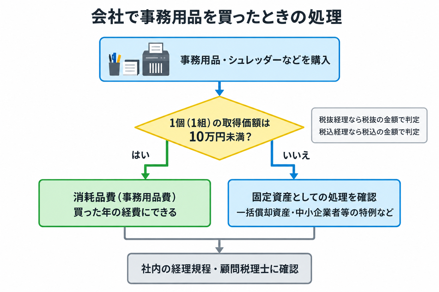 会社で事務用品を買ったときの処理の判定フロー。1個の取得価額が10万円未満なら消耗品費（事務用品費）で買った年の経費、10万円以上なら固定資産としての処理を確認