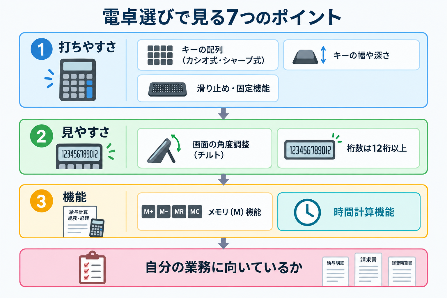 電卓選びの7つのポイントを打ちやすさ・見やすさ・機能の3グループに整理した図