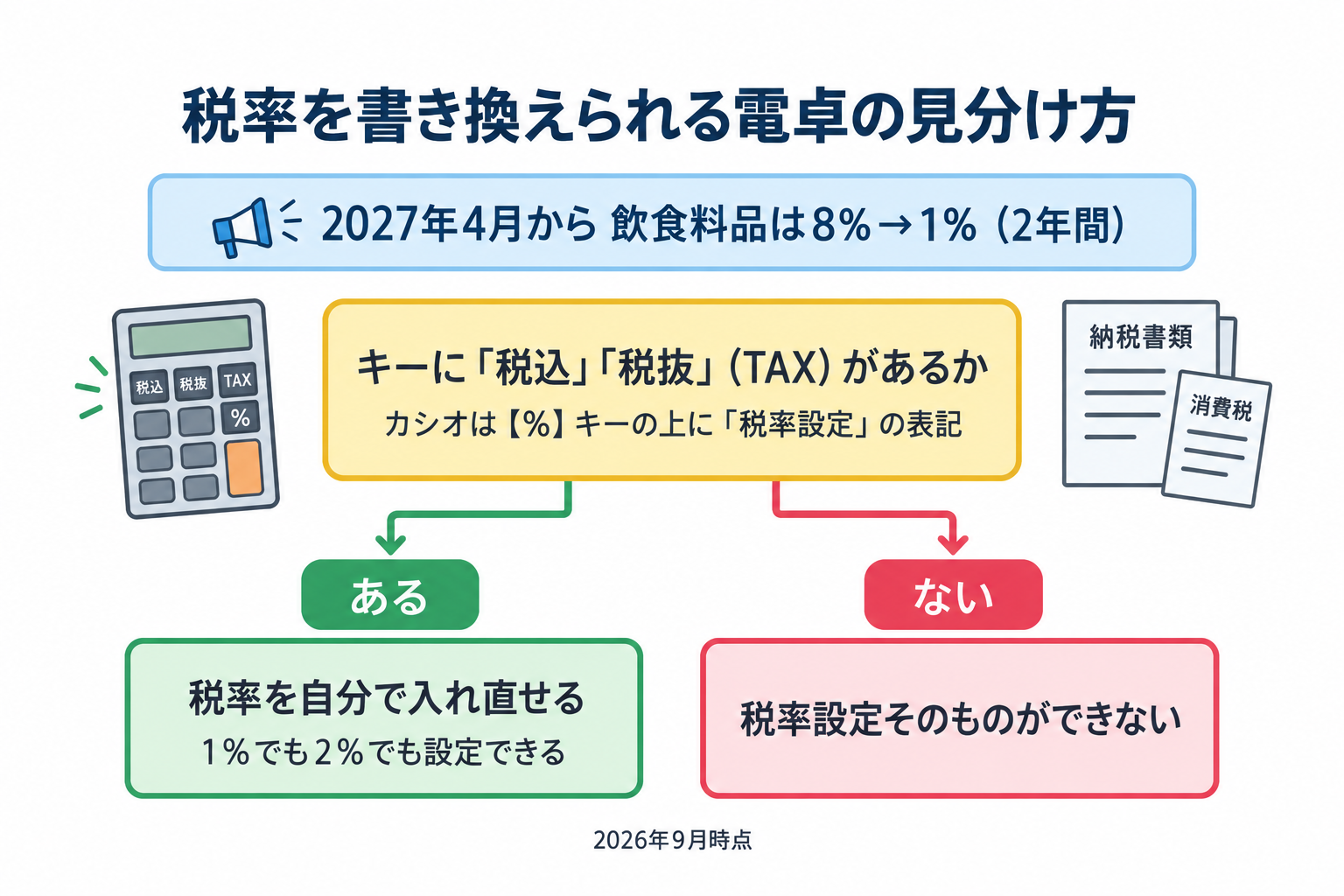 税込・税抜キーの有無で税率を書き換えられる電卓かどうかを判断するフロー図