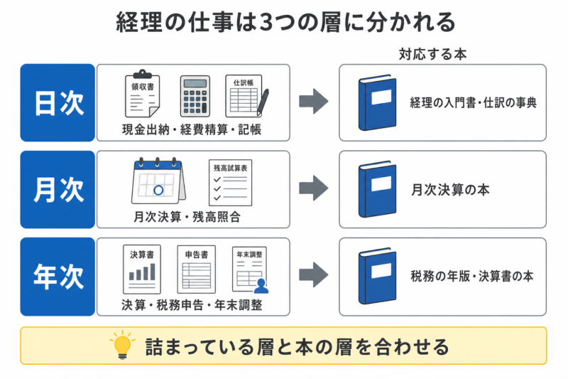 経理の仕事の日次・月次・年次の3層と、それぞれに対応する本の分野を示した図