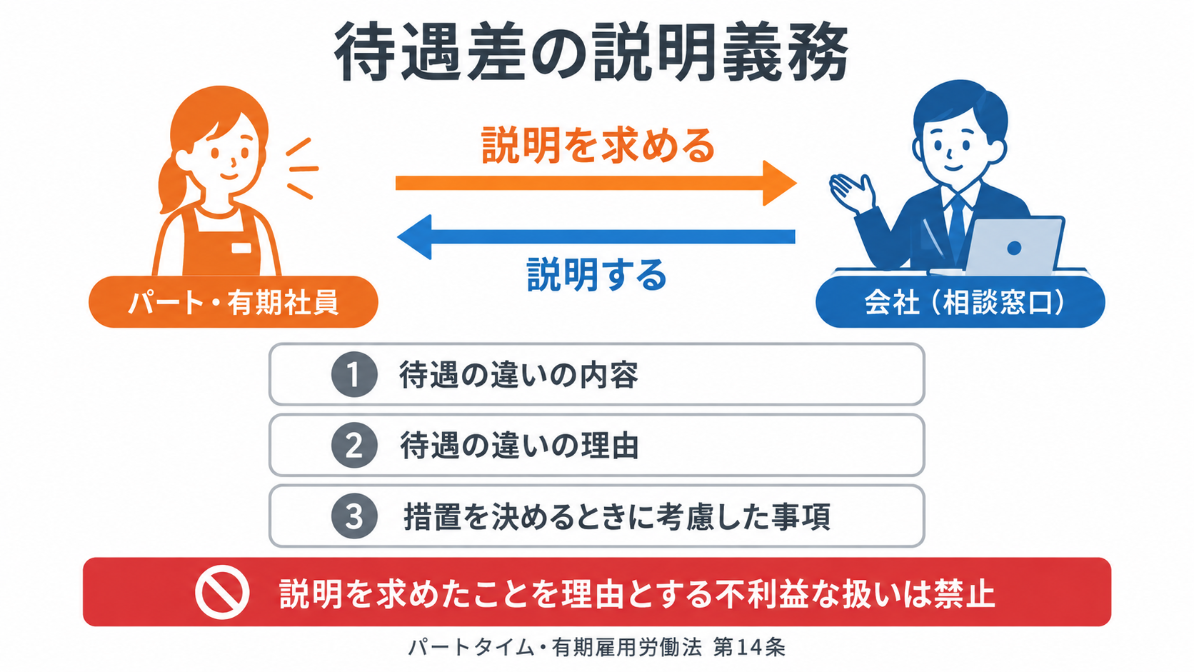パート・有期社員から説明を求められたときに会社が説明する3つの内容を示した図