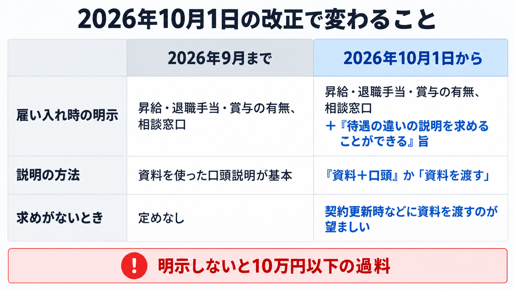2026年10月1日のパートタイム・有期雇用労働法改正の前後比較図