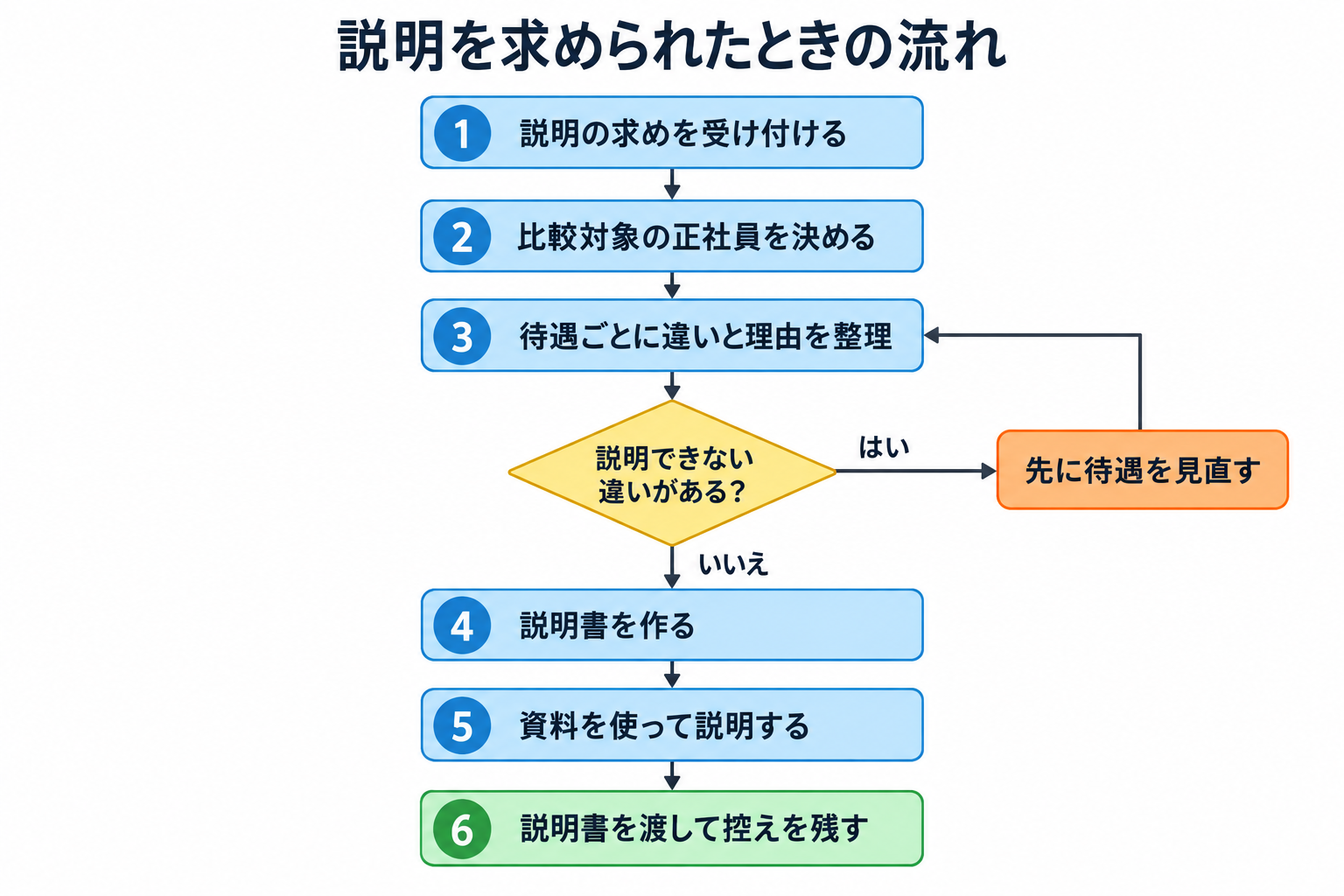 待遇差の説明を求められてから説明書を渡すまでの6ステップのフロー図